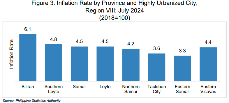 Highlights of the Price Situation in Samar Province July 2023-2024 (2018=100) Figure 3