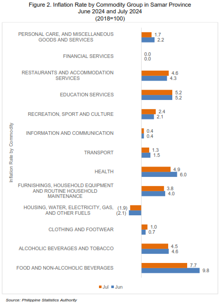 Highlights of the Price Situation in Samar Province July 2023-2024 (2018=100) Table 2