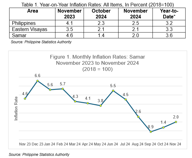 Highlights of the Price Situation in Samar Province November 2023-2024 (2018=100) table 1 and figure 1