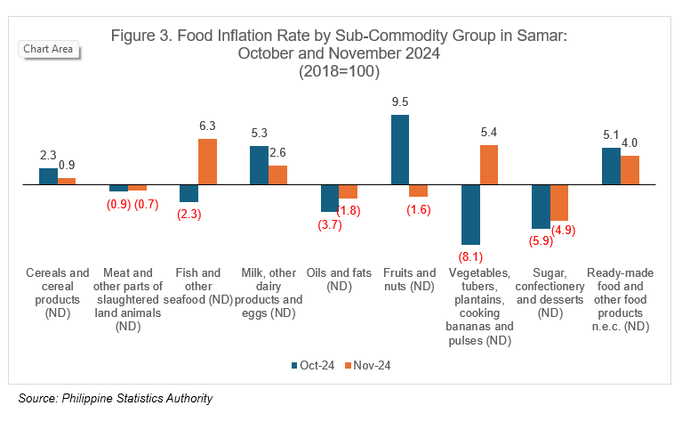 Highlights of the Price Situation in Samar Province November 2023-2024 (2018=100) figure 3