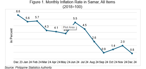 monthly inflation samar dec 2024