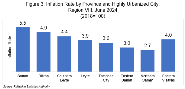 Highlights of the Price Situation in Samar Province June 2023-2024 (2018=100) Figure 3