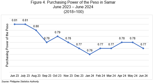 Highlights of the Price Situation in Samar Province June 2023-2024 (2018=100) Figure 4