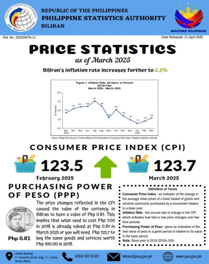 25IG08078-11-Infographics-CPI-March-2025-Biliran