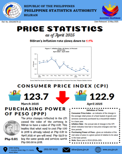 25IG08078-12-Infographics-CPI-April-2025-Biliran