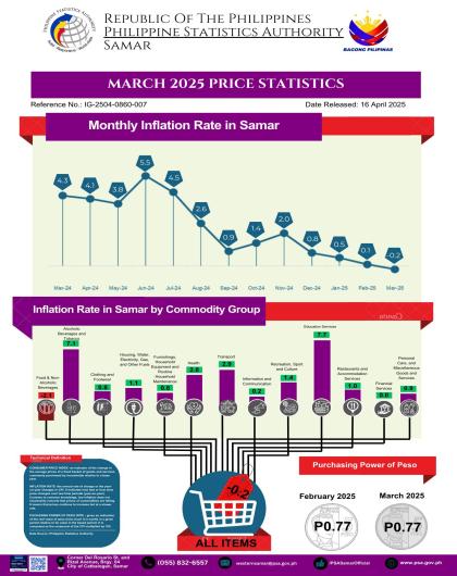 Data on prices and other surveys of the office are also provided on our website at psa.gov.ph or OpenSTAT at openstat.psa.gov.ph help us improve our publication by giving your Feedback https://forms.gle/XE3KFZyuvEfPPWpt6