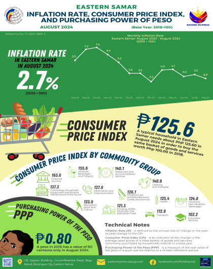 INFLATION RATE, CONSUMER PRICE INDEX, AND PURCHASING POWER OF PESO