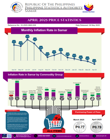 Highlights of the Price Situation in Samar Province April 2024-2025 (2018=100)