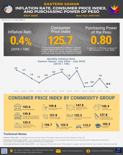 Summary Inflation Report Consumer Price Index (2018=100) July 2025