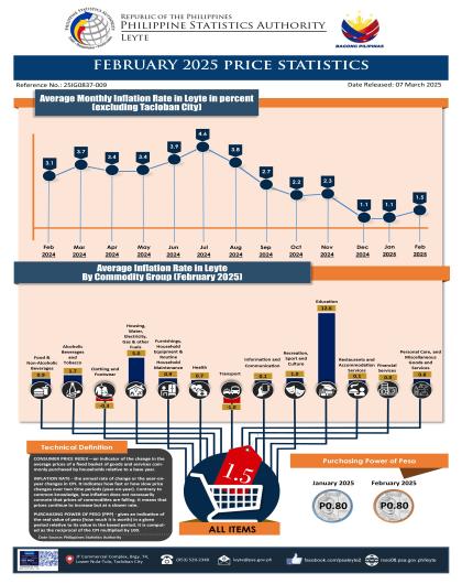 FEBRUARY 2025 PRICE STATISTICS LEYTE