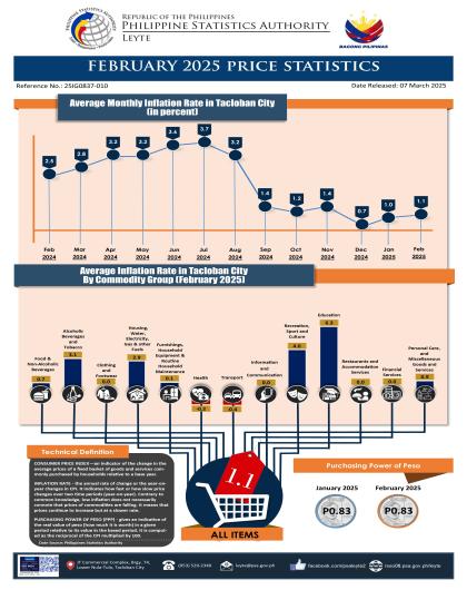 FEBRUARY 2025 PRICE STATISTICS TACLOBAN CITY