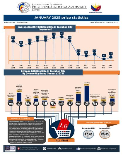JANUARY 2025 PRICE STATISTICS TACLOBAN CITY