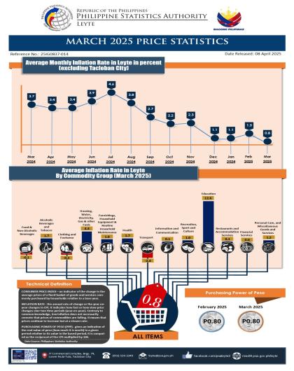MARCH 2025 PRICE STATISTICS LEYTE