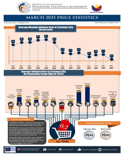 MARCH 2025 PRICE STATISTICS TACLOBAN CITY