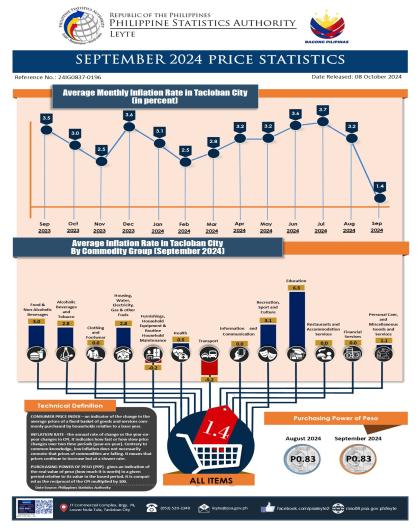 SEPTEMBER 2024 PRICE STATISTICS TACLOBAN CITY