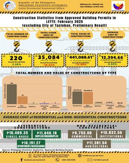 Construction Statistics from Approved Building Permits in  LEYTE (excluding City of Tacloban): February 2025 (Preliminary Result)