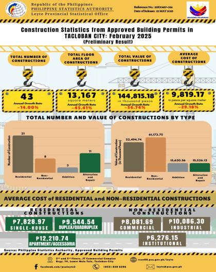 Construction Statistics from Approved Building Permits in  TACLOBAN CITY: February 2025 (Preliminary Result)