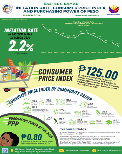 Inflation Rate, Consumer Price Index, and Purchasing Power of Peso