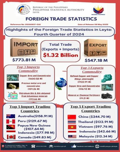 HIGHLIGHTS OF THE FOREIGN TRADE STATISTICS IN LEYTE: FOURTH QUARTER OF 2024