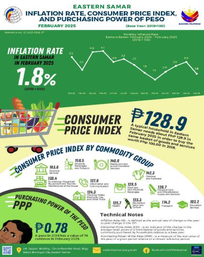 INFLATION RATE, CONSUMER PRICE INDEX, AND PURCHASING POWER OF PESO