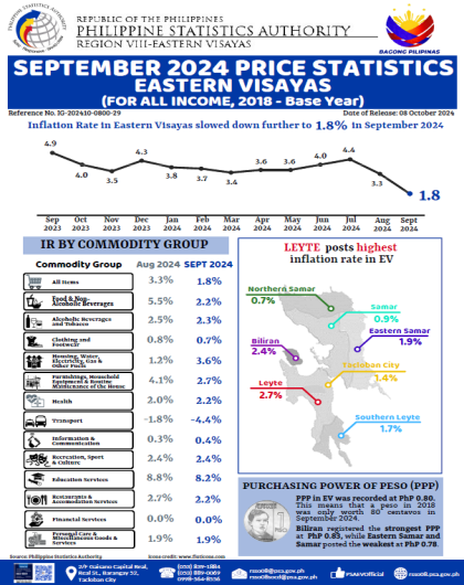 September 2024 Price statistics Eastern Visayas (For all Income, 2018 - Base Year)