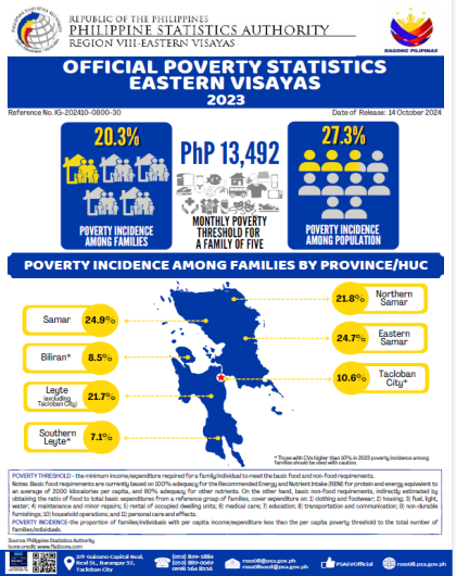 Official Poverty statistics Eastern Visayas 2023