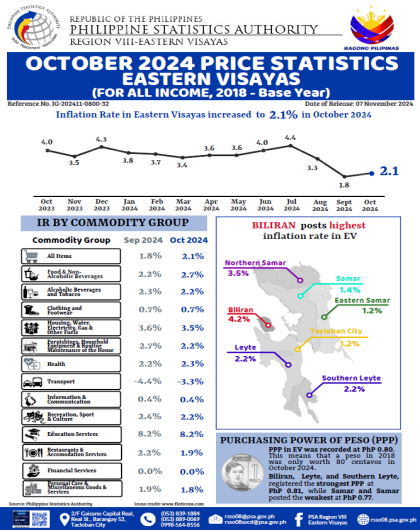 October 2024 Price Statistics Eastern Visayas (For all Income, 2018 - Base Year)