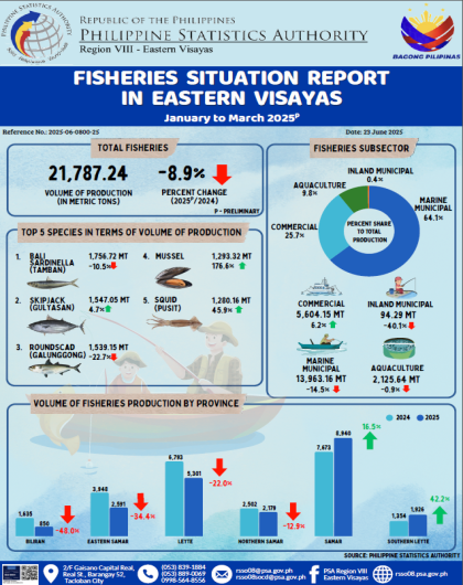 Fishery Situation Report in Eastern Visayas January to March 2025