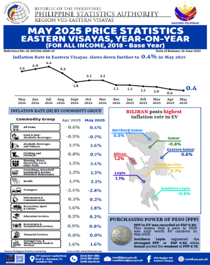May 2025 Price Statistics Eastern Visayas (for all Income, 2018 - Base Year)