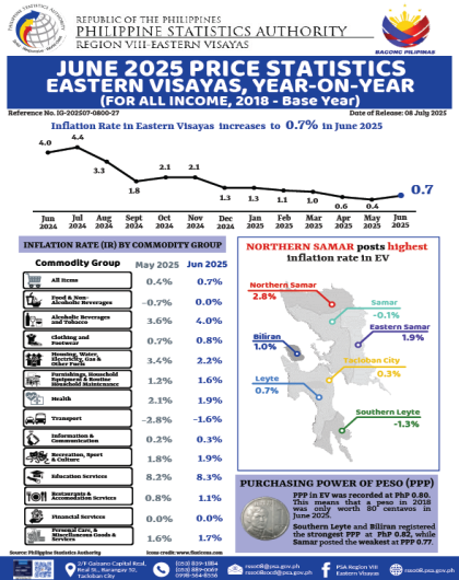 June 2025 Price Statistics Eastern Visayas, Year-On-Year (for all Income, 2018 - Base Year)