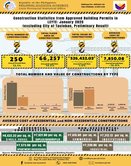 Construction Statistics from Approved Building Permits in  LEYTE (excluding City of Tacloban): January 2025 (Preliminary Result)