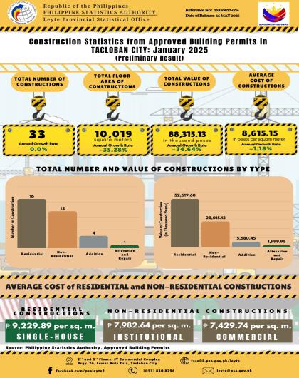 Construction Statistics from Approved Building Permits in TACLOBAN CITY: January 2025 (Preliminary Result)