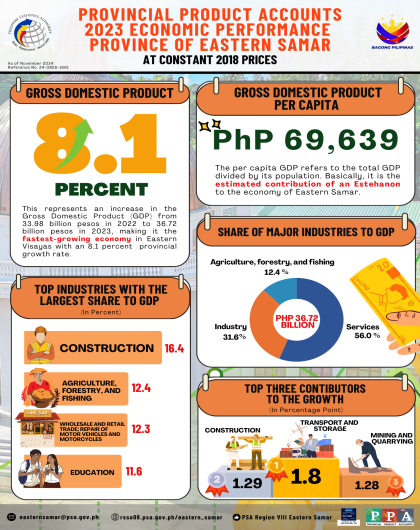 Provincial Product Accounts 2023 Economic Performance Province of Eastern Samar