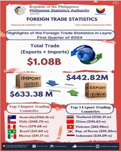 Highlights of the Foreign Trade Statistics in Leyte: First Quarter of 2024