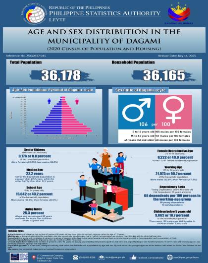 Age and Sex Distribution in the Municipality of Dagami