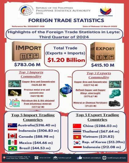 Highlights of the Foreign Trade Statistics in Leyte: Third Quarter of 2024