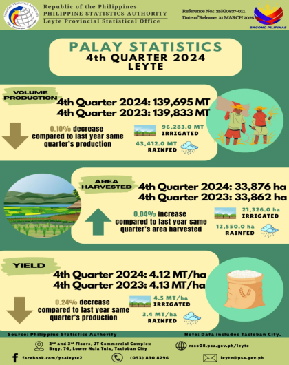 PALAY STATISTICS IN LEYTE: FOURTH QUARTER 2024