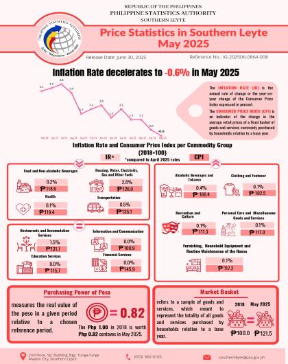 Price Statistics in Southern Leyte May 2025