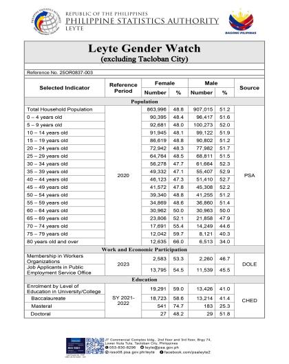LEYTE (excluding Tacloban City) GENDER WATCH