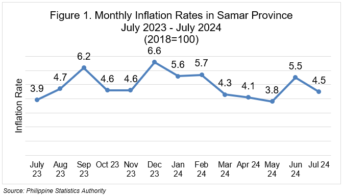 Highlights of the Price Situation in Samar Province July 2023-2024 (2018=100) Figure 1