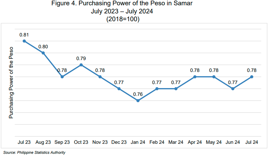 Highlights of the Price Situation in Samar Province July 2023-2024 (2018=100) Figure 4