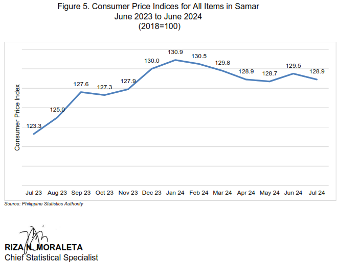 Highlights of the Price Situation in Samar Province July 2023-2024 (2018=100) Figure 5