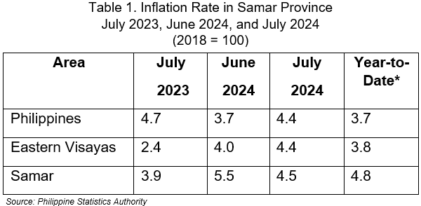 Highlights of the Price Situation in Samar Province July 2023-2024 (2018=100) Table 1