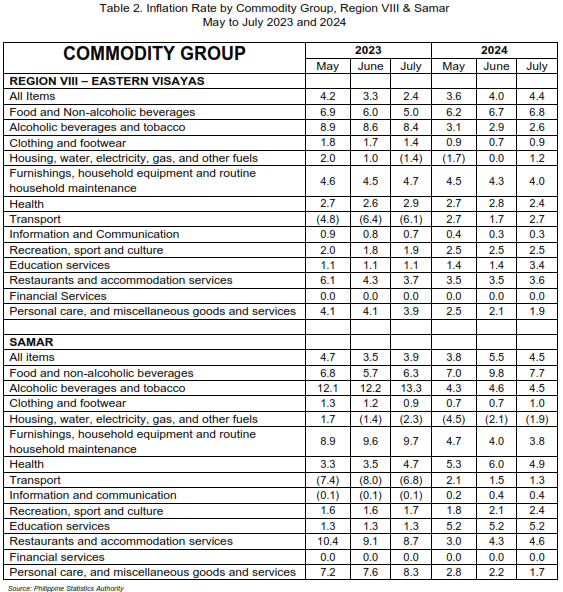 Highlights of the Price Situation in Samar Province July 2023-2024 (2018=100) Table 2