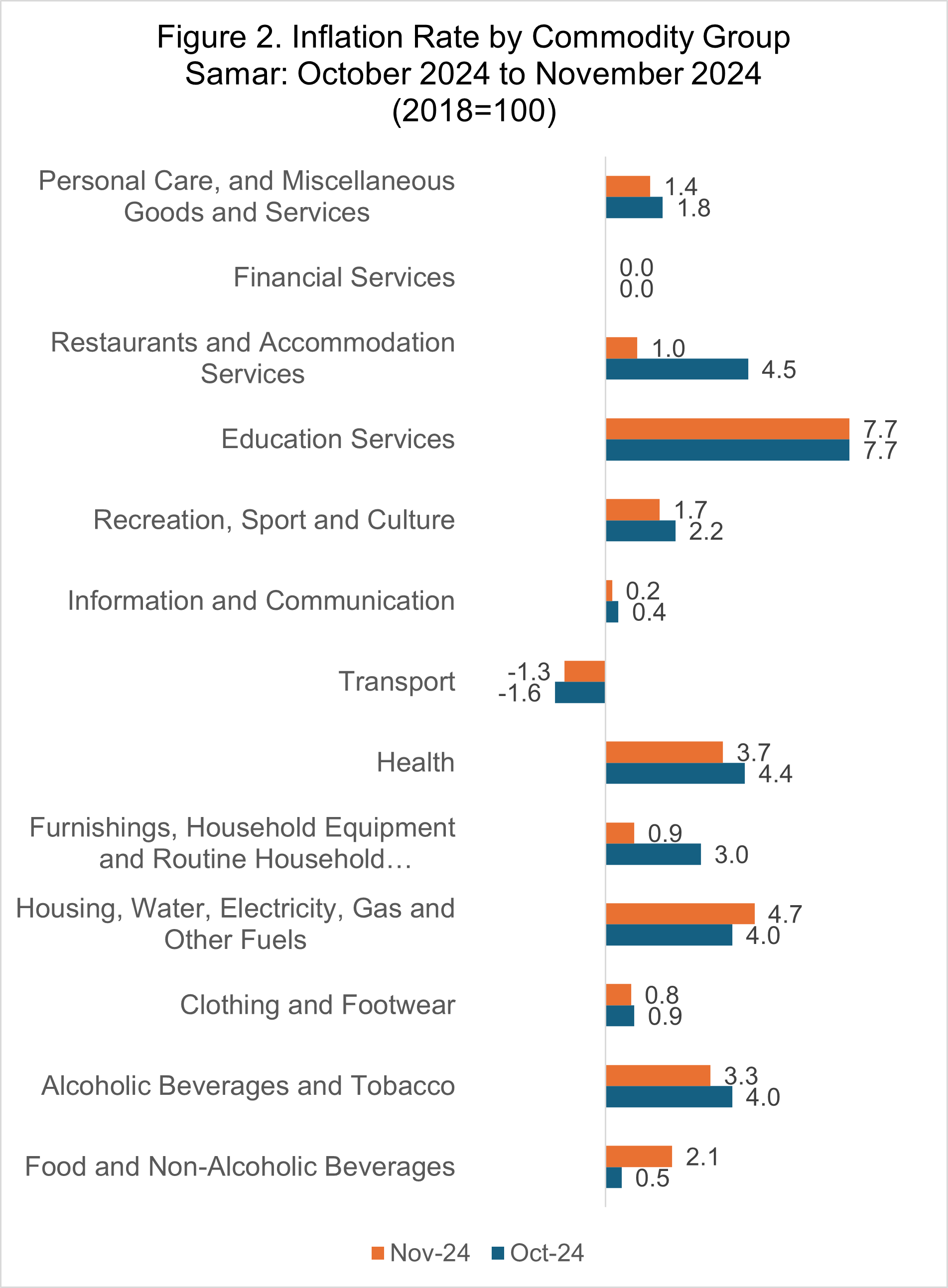 Highlights of the Price Situation in Samar Province November 2023-2024 (2018=100) figure 2