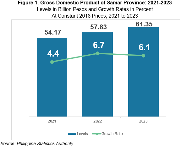 Samar’s Economy Records 6.1 Percent Increase in 2023 Figure 1