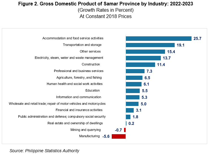 Samar’s Economy Records 6.1 Percent Increase in 2023 Figure 2