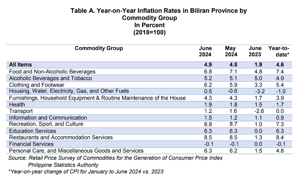Table A. Year-on-Year Inflation Rates in Biliran Province by Commodity Group, In Percent (2018=100)