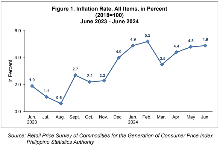 Figure 1. Inflation Rate, All Items, in Percent (2018=100) June 2023 - June 2024