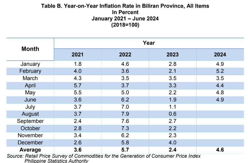 Table B. Year-on-Year Inflation Rate in Biliran Province, All Items in Percent January 2021 - June 2024 (2018=100)